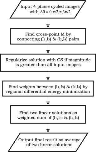 Image result for Demodulation Steps