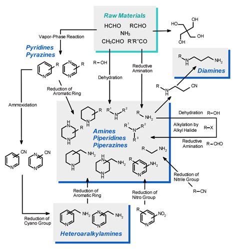 Image result for Hydroxynitrile to Amine Reaction