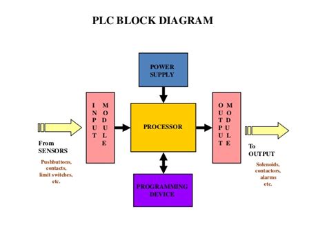 Image result for Programmable Controller Block Diagram