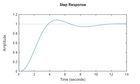 Toradh íomhá ar MATLAB PID Step Input