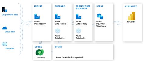 Image result for Power Apps Dataverse