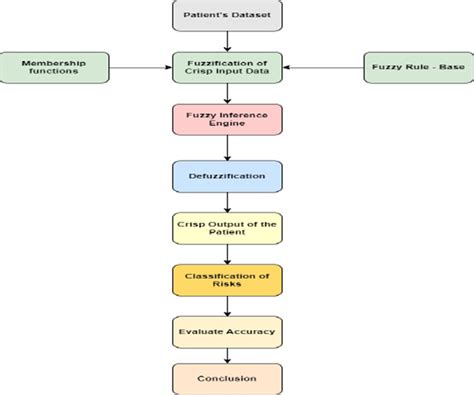 Image result for Fuzzy Logic Flowchart
