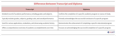 Image result for Difference Between Diploma and Transcript