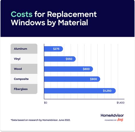Average Cost of Replacement Windows Installed-এর ছবি ফলাফল