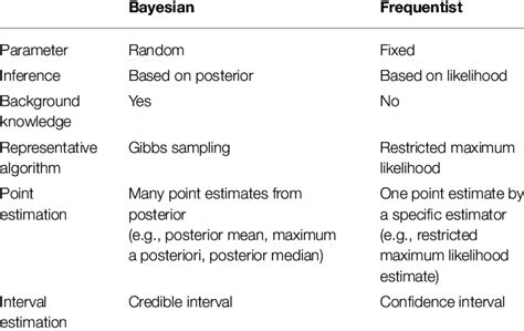 What Is Probability Bayesian Frequentist కోసం చిత్ర ఫలితం