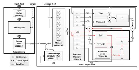 Image result for SHA-256 Hash Algorithm