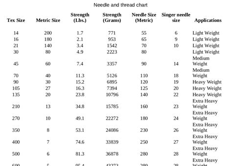 Toradh íomhá ar Machine Thread Size Chart