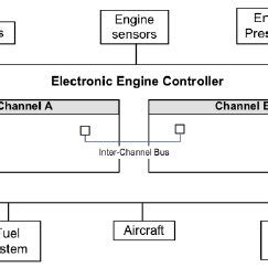 Toradh íomhá ar Electronic Engine Controller