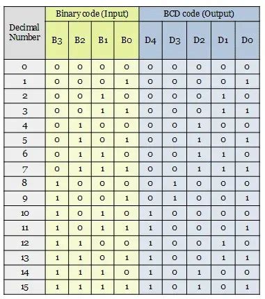 Image result for 6-Bit Truth Table