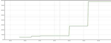 Image result for Count Against Time Graph