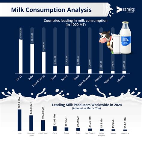 Milk Consumption Graph に対する画像結果