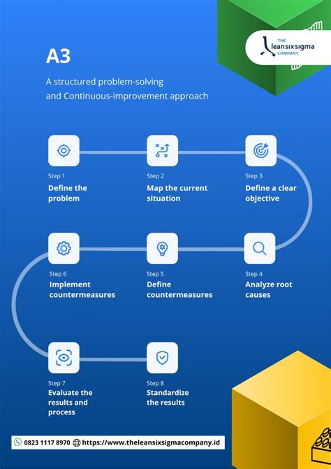 Image result for A3 Problem Solving Process