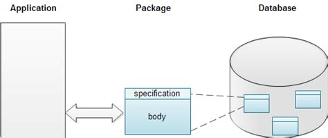 Image result for PL SQL Packages Tutorial