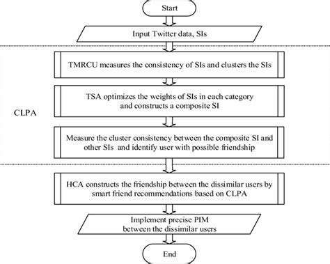 Image result for Friendship Algorithm Flowchart