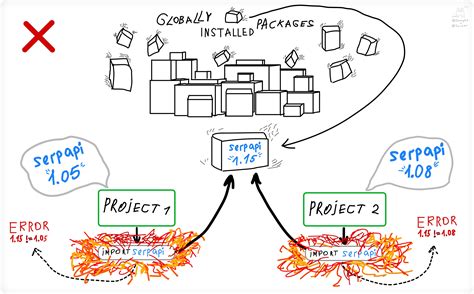 Image result for Why Use Python Virtual Environment Meme