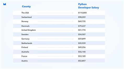 Image result for Python Entry Level Salary