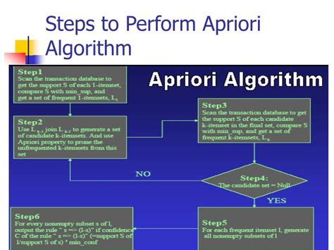 Image result for Small Example of Apriori Algorithm