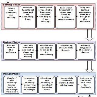 Image result for TDD Life Cycle