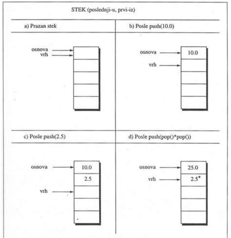 Image result for Stack Data Structure Push Peek Pop