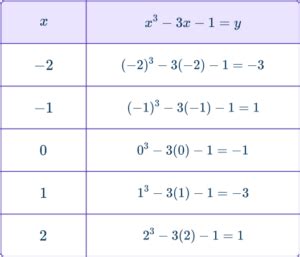 Image result for Cubic Function Pattern