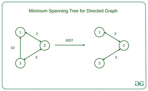 Afbeeldingsresultaten voor Kruskal vs Prim Algorithm