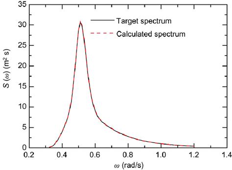 Image result for Color Spectrum versus Distance Chart