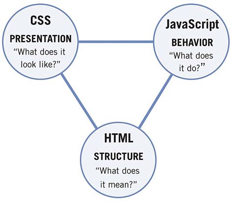 Image result for HTML CSS and JS Use Diagram