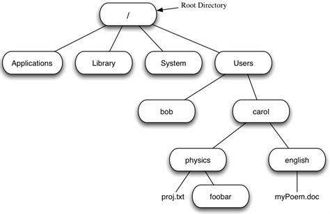 Image result for Unixx Tree