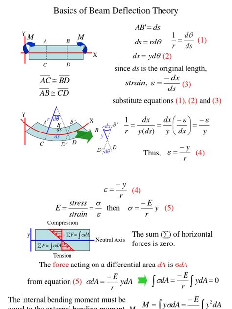 Image result for Circular Beam Deflection
