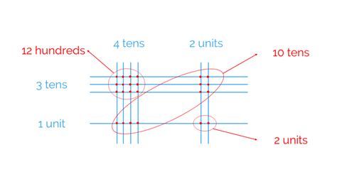 Image result for Chinese Style Standard Algorithm for Multiplication