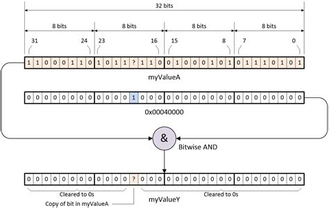 Image result for All Bitwise Operator C Flowchart