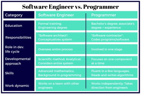 Image result for Programmer vs IDE Developer