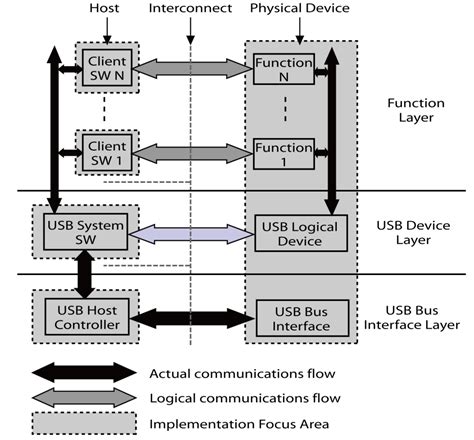 Image result for USB Composite Device Driver