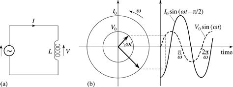 Toradh íomhá ar Electrical Oscillations