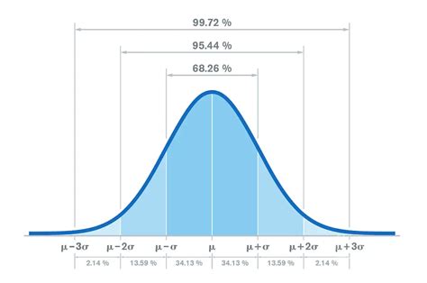 Image result for Non Normal Distribution Statistics