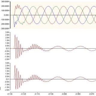 Image result for Distorted Capacitor Current