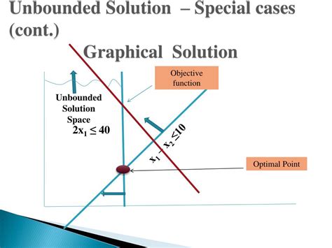 Image result for Simplex Method for Unconstrained