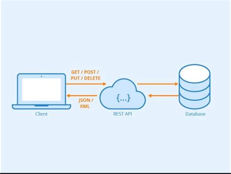 Image result for Web API Architecture Diagram with Examples