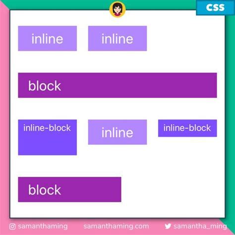 Image result for Inline vs Block CSS