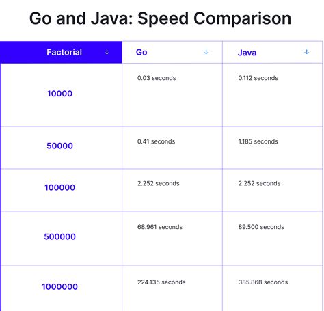 Toradh íomhá ar Go vs Java