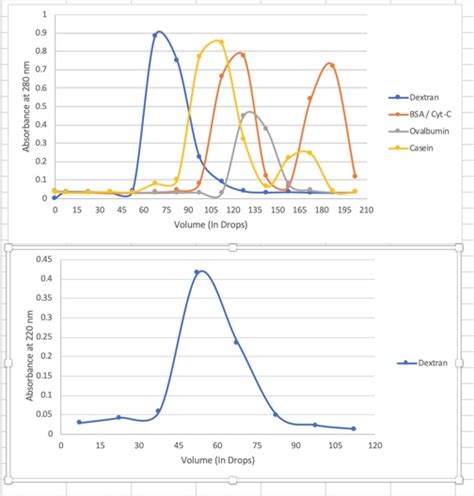 Image result for elution volume