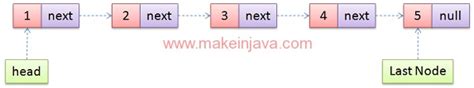 Image result for Reverse a Linked List in Java