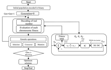 Image result for Block Diagram for Λ Automated Tuning Algorithm