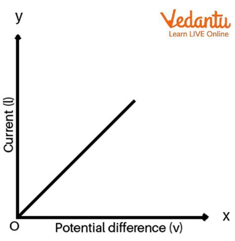 Afbeeldingsresultaten voor Graph of Potential Difference versus Current