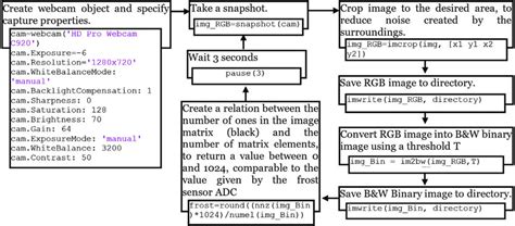 Full Color Image Processing Block Diagram に対する画像結果