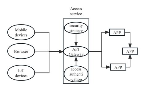 Micro Service API Gateway Diagram に対する画像結果