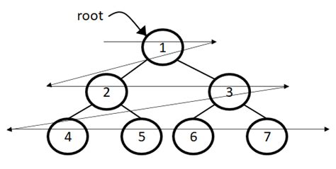 Image result for Breadth-First Traversal Binary Tree