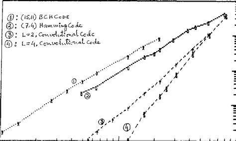 Afbeeldingsresultaten voor Block and Convolutional Error Control Coding