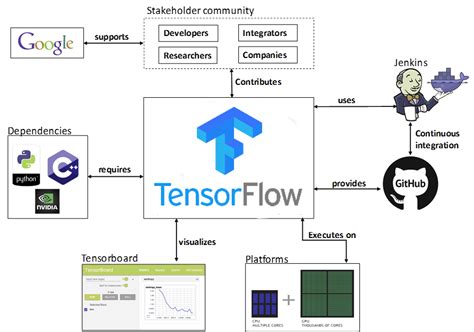 Image result for Tensor Flow in Machine Learning
