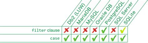 SQL Pivot vs Case に対する画像結果